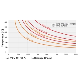 LHS 61S Classic 3x400V/4000W