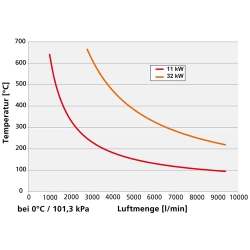 LHS 91 System 3x230V/28000W